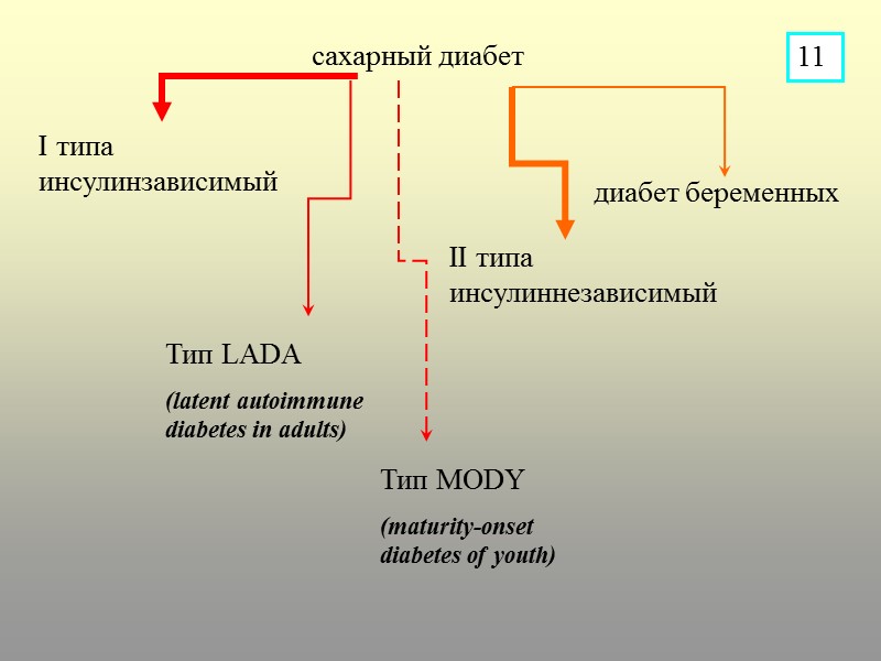 сахарный диабет I типа инсулинзависимый II типа инсулиннезависимый Тип LADA (latent autoimmune diabetes in